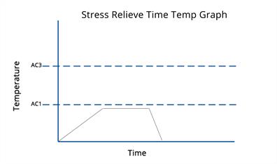 Stress-Relief-TT-Graph image