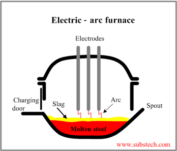 electric-arc-furnace-diagram image